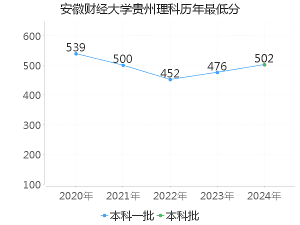 最低分