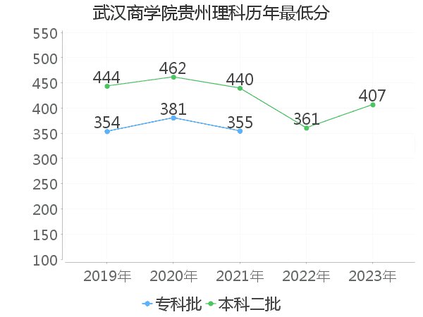 最低分