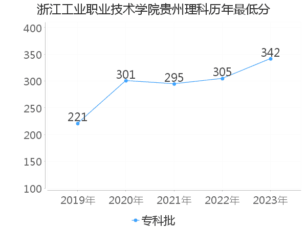 最低分