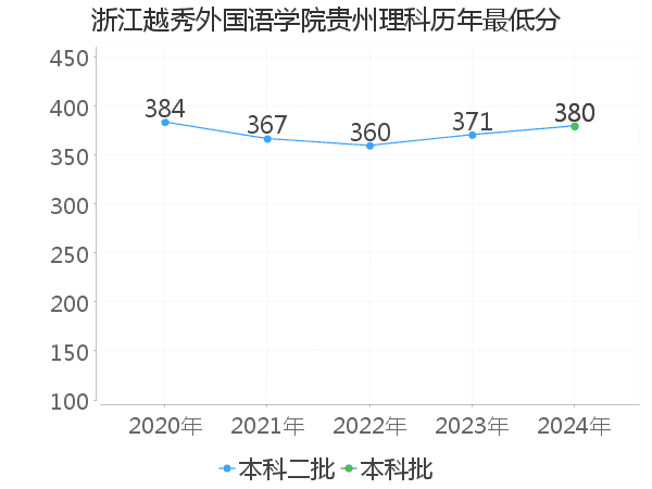 最低分