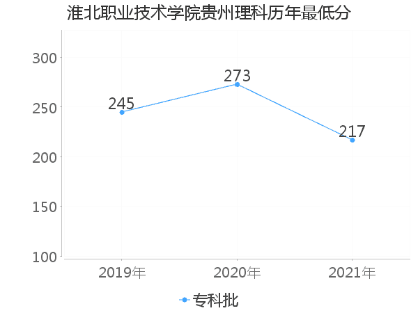 最低分