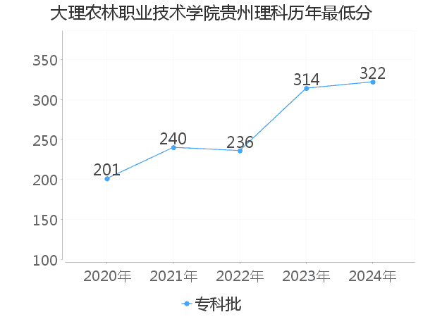 最低分