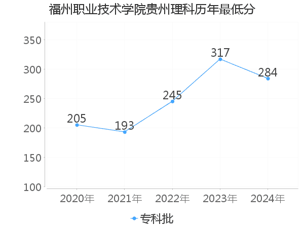 最低分