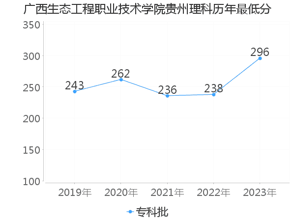 最低分