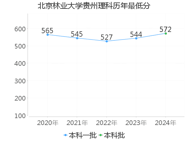 最低分