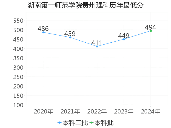 最低分