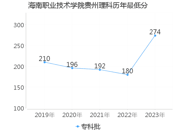 最低分