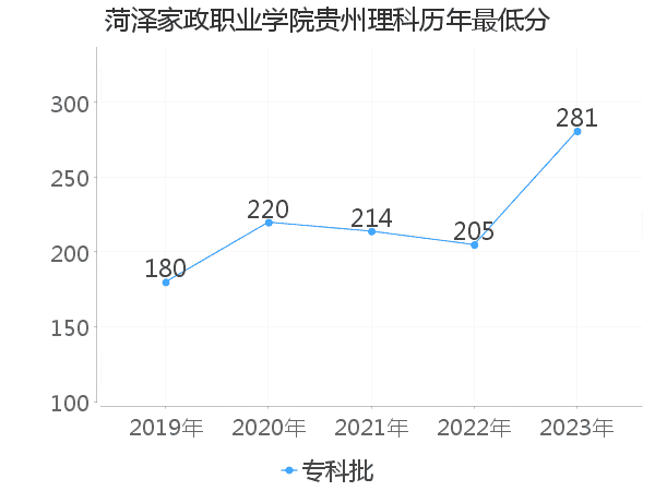 最低分