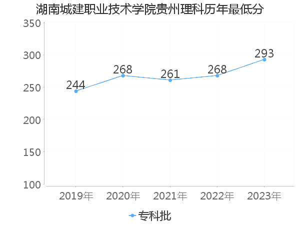 最低分