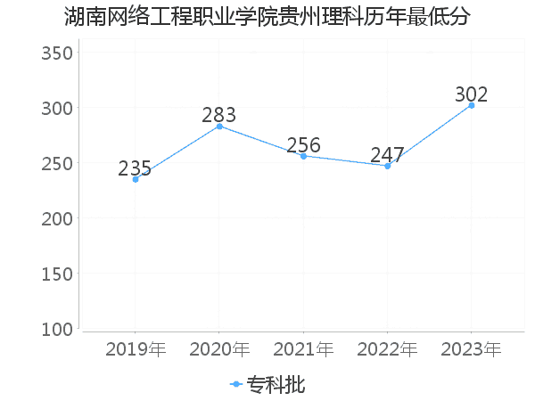 最低分