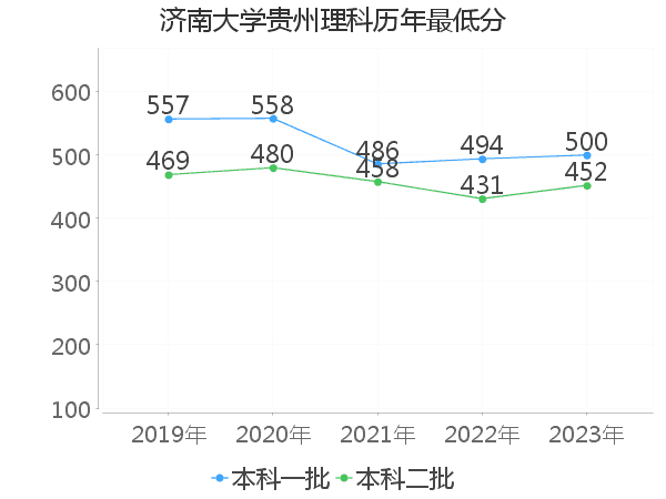 最低分