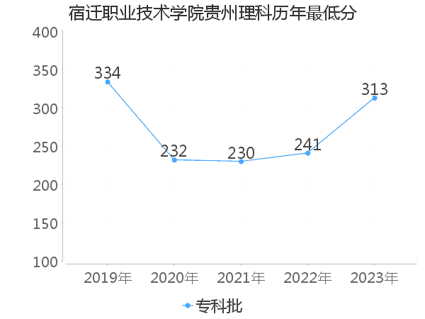 最低分