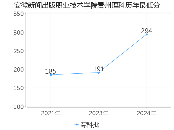 最低分