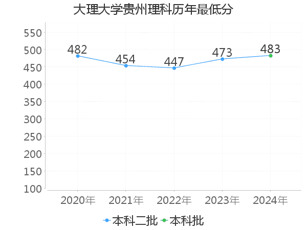 最低分