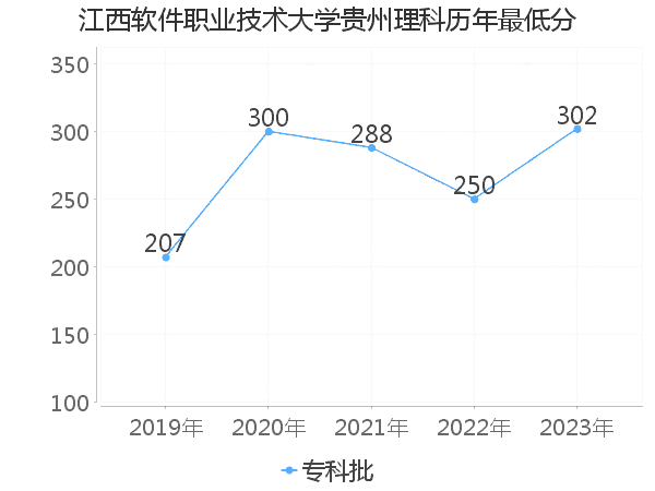 最低分