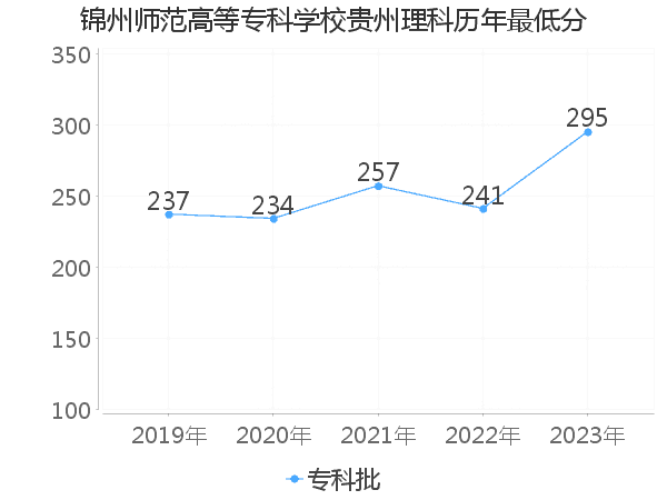 最低分