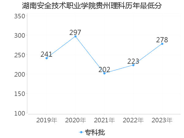 最低分