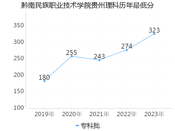 最低分