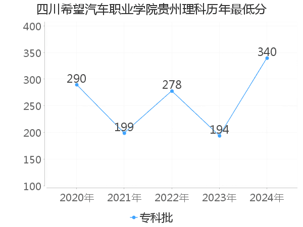 最低分