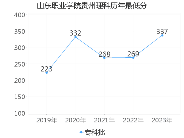 最低分