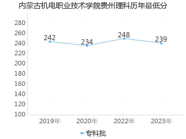 最低分