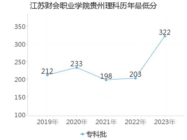 最低分