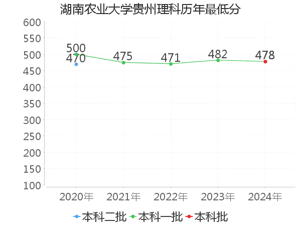 最低分