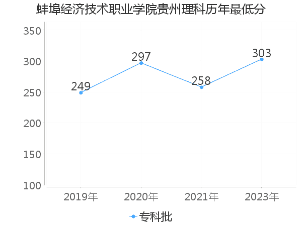 最低分