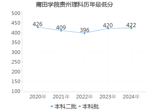 最低分