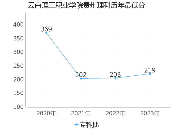 最低分