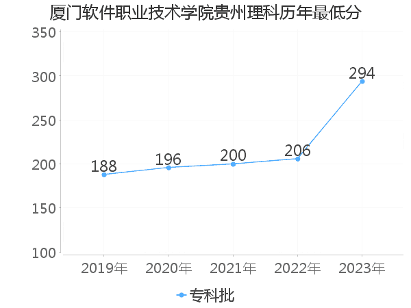 最低分