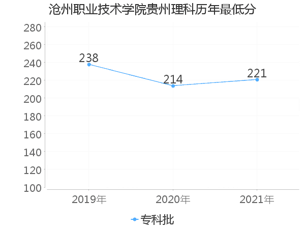 最低分