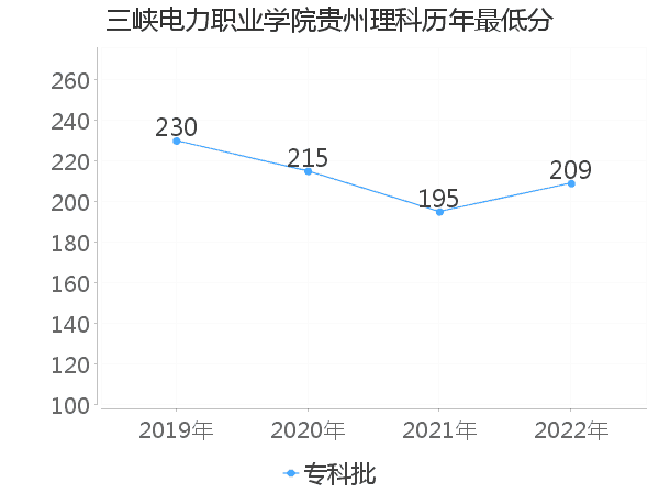 最低分