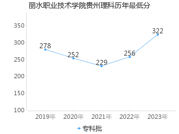 最低分