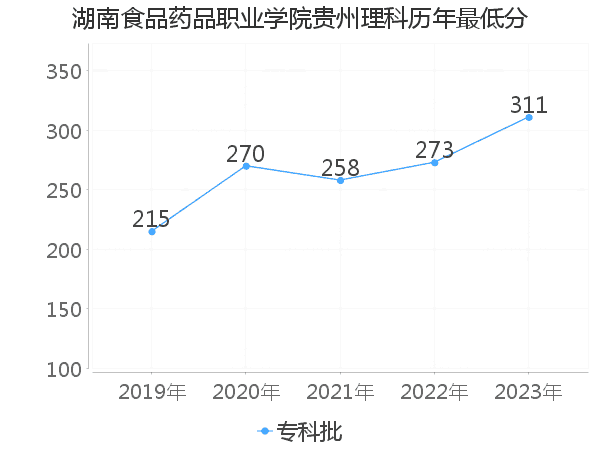 最低分