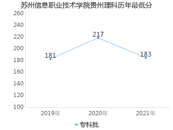 最低分