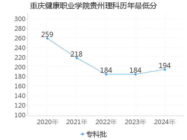 最低分