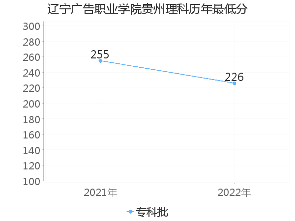 最低分