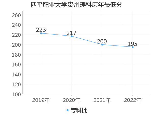 最低分