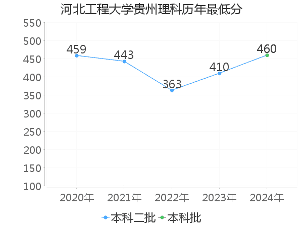 最低分