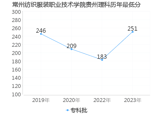 最低分