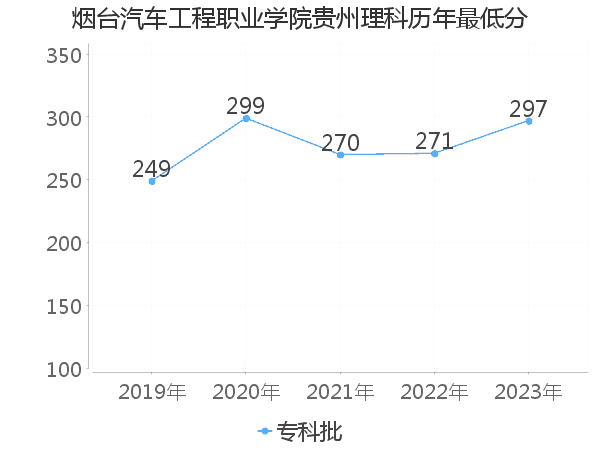 最低分