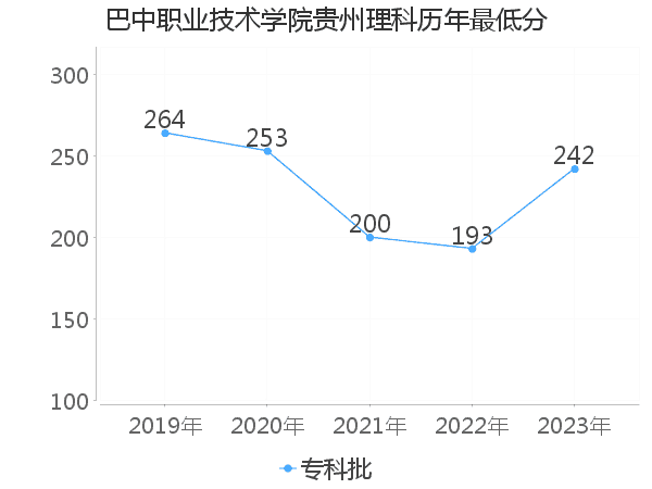 最低分