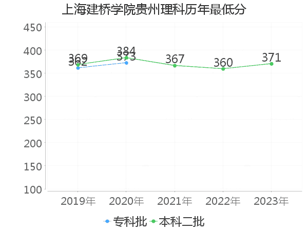 最低分