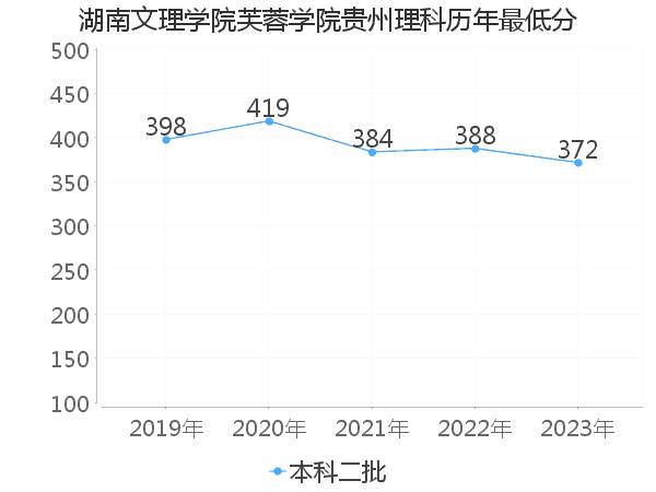 最低分