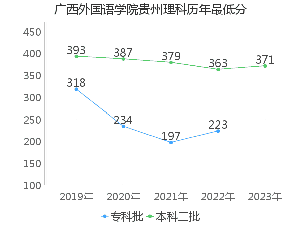 最低分