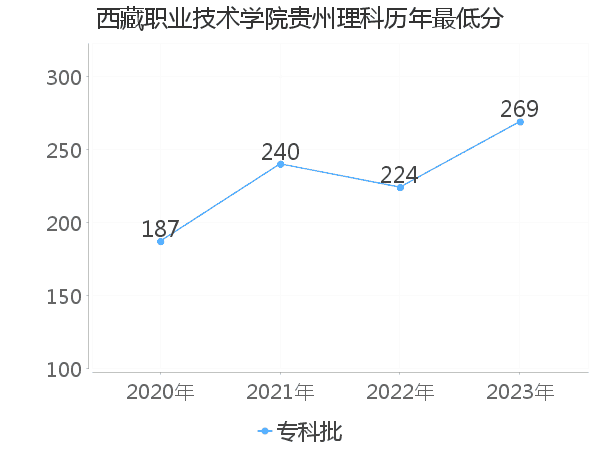 最低分