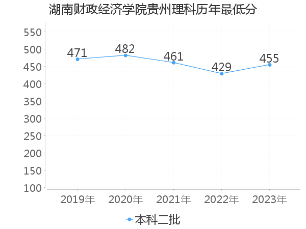 最低分