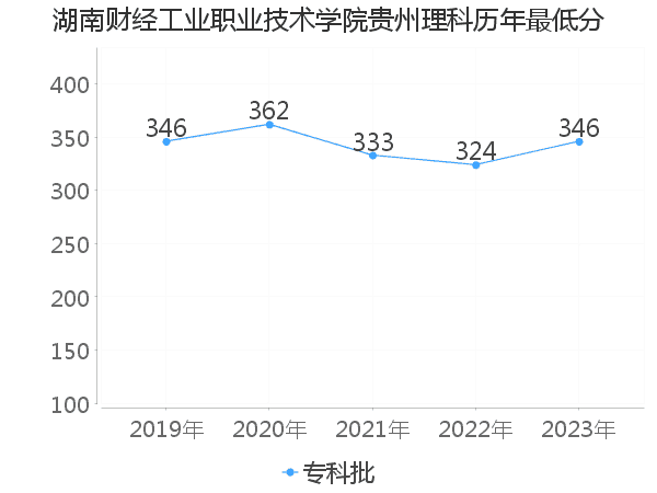 最低分