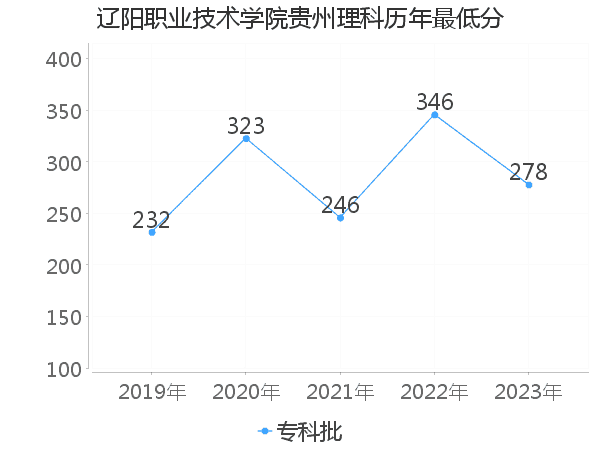 最低分